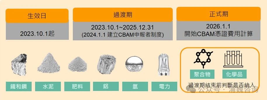 欧盟碳边境调整机制(CBAM)