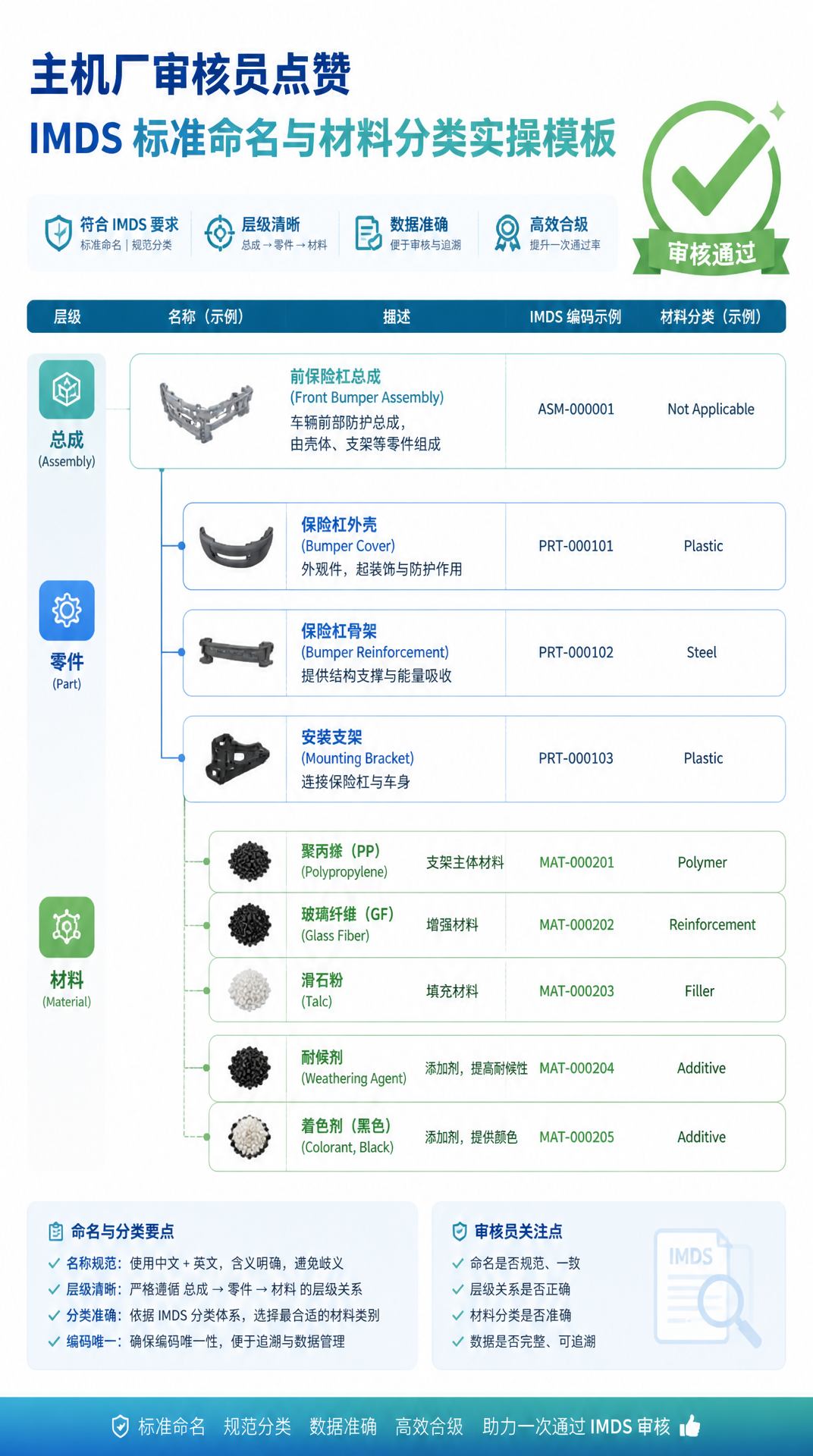 【模板实操】拒绝退回！教你写出 OEM 100% 一次过的 IMDS 材料分类与命名