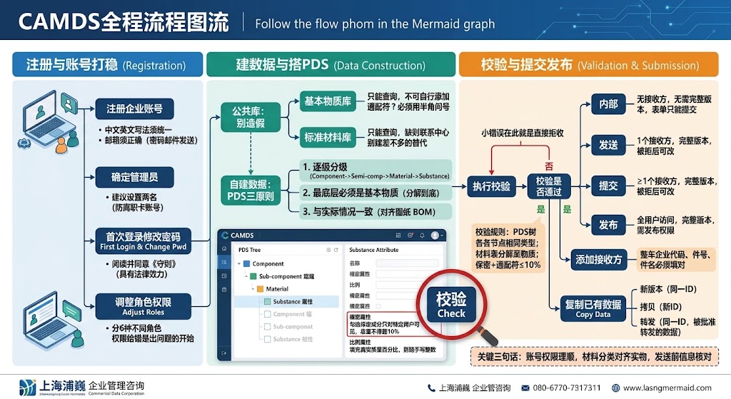 CAMDS 填报全流程：从注册到提交，这些细节容易被主机厂挑出来