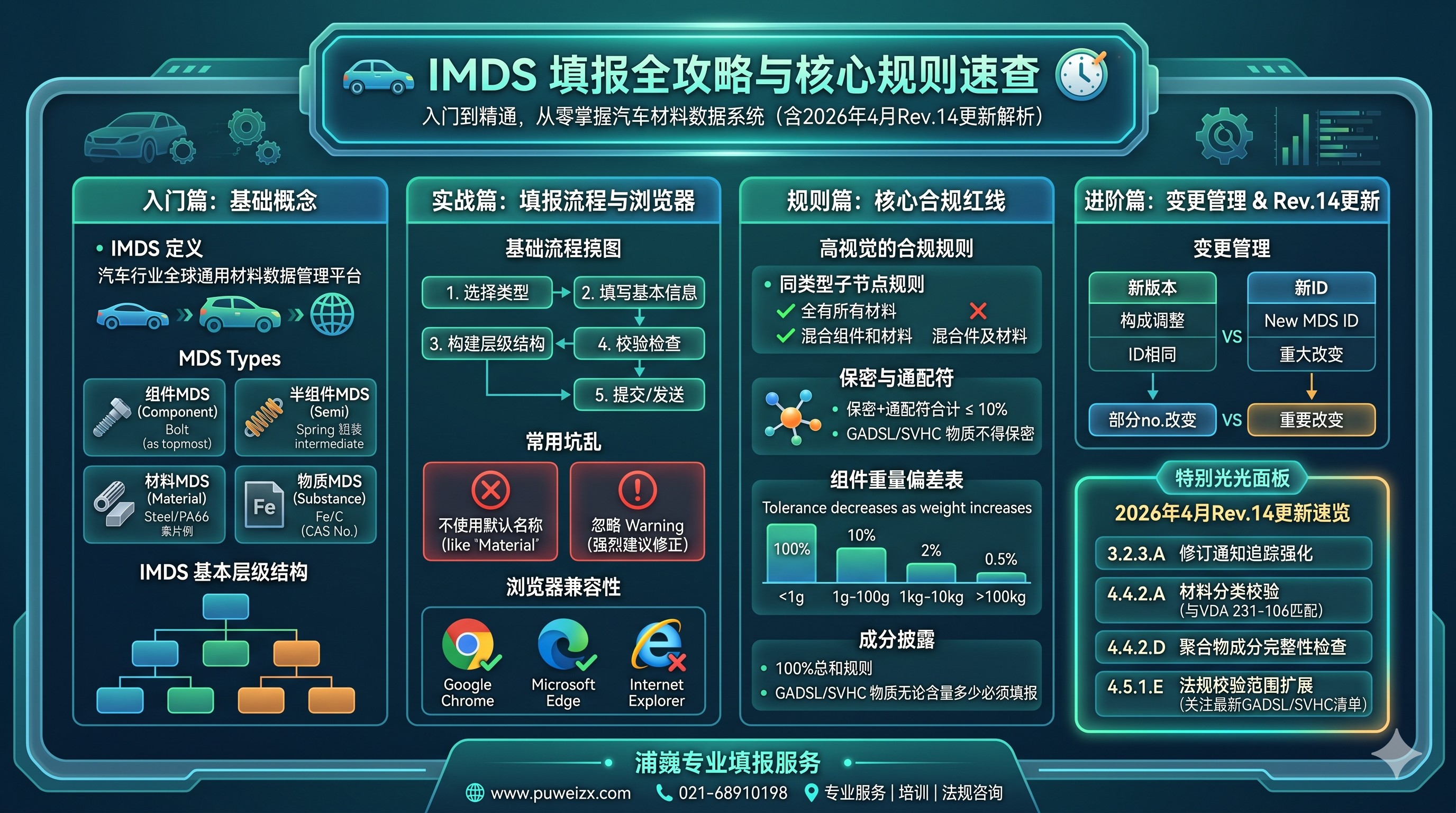 IMDS MDS创建核心规则全解析（2026年4月Rev.14版