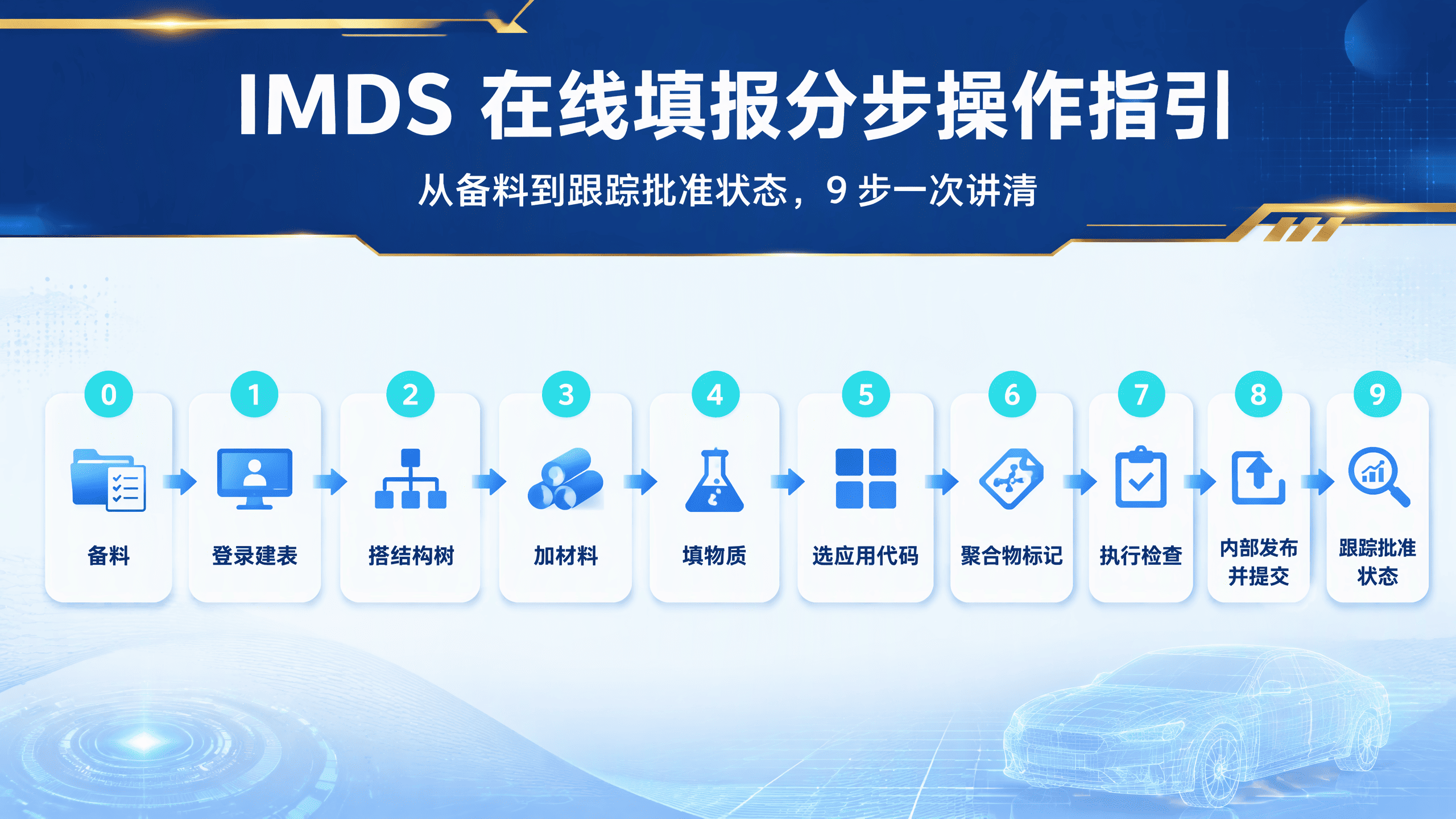 IMDS 在线填报分步操作指引（边填边对照版）