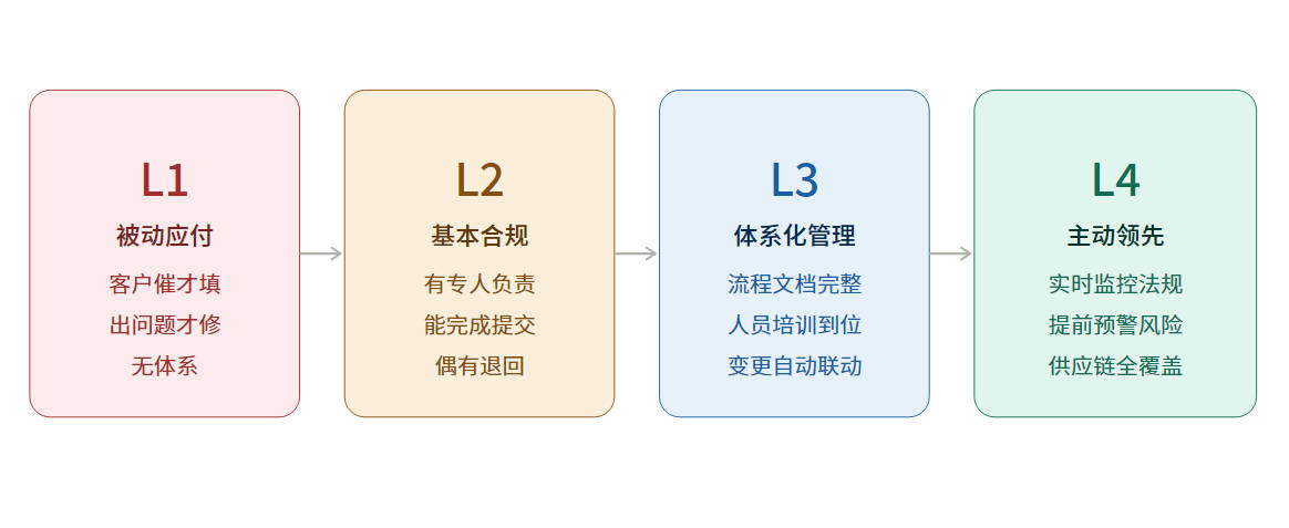 汽车供应商合规管理体系建设指南——从"被动应付"到"主动管理"