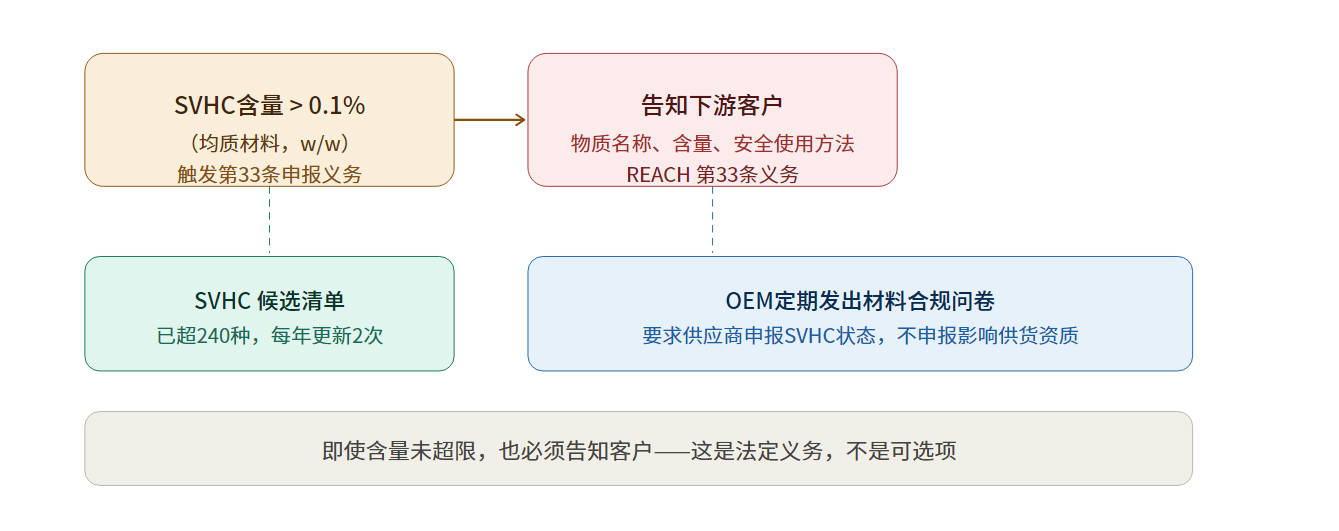 REACH法规对汽车零部件的影响及应对指南