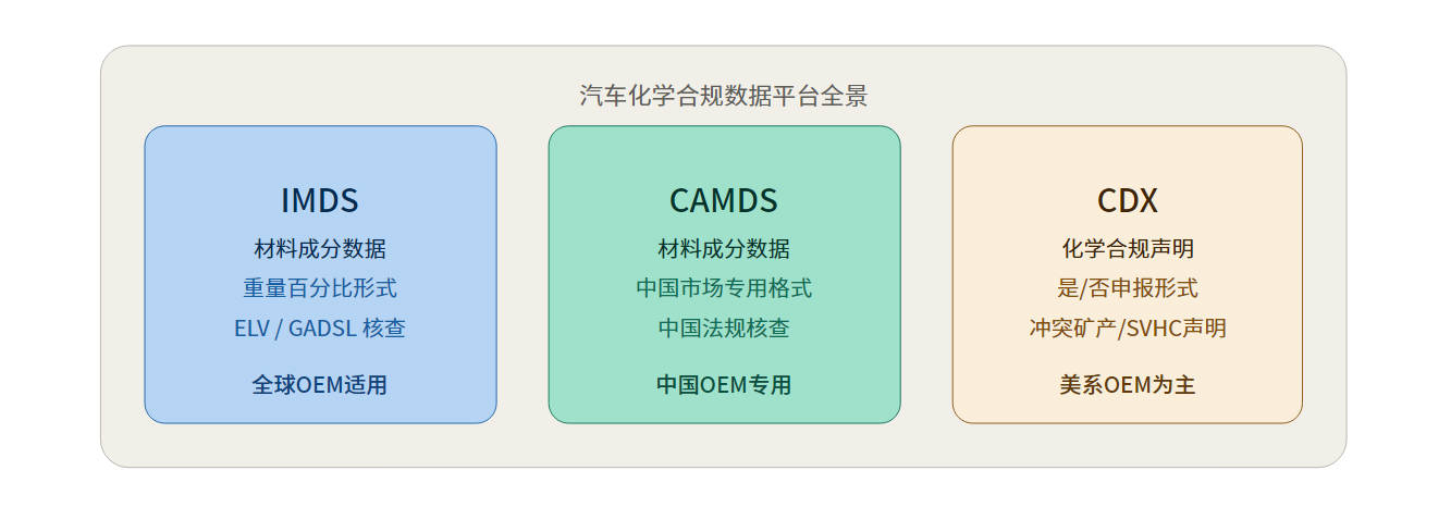 CDX系统是什么？与IMDS/CAMDS有什么关系？