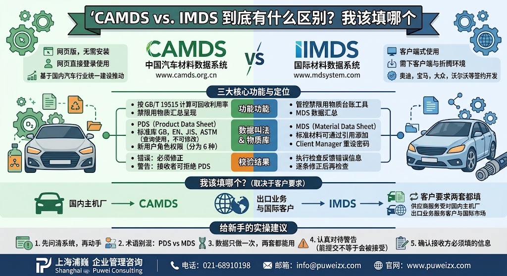CAMDS 和 IMDS 到底有什么区别？我该填哪个，一次说清