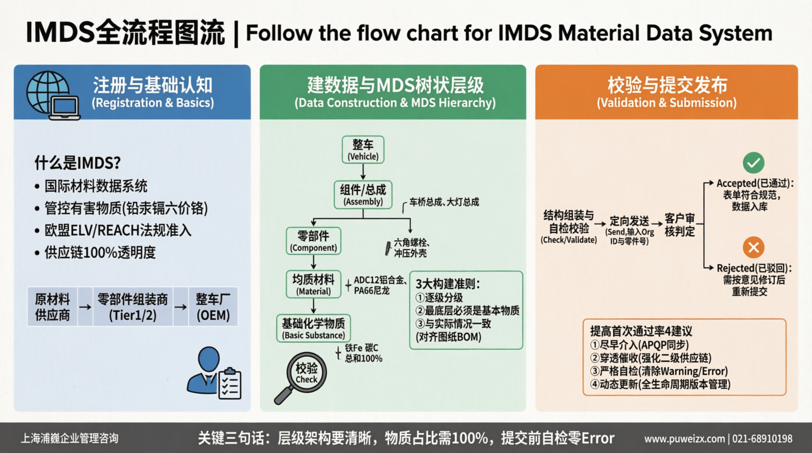 零基础吃透汽车 IMDS 申报底层逻辑与避坑指南