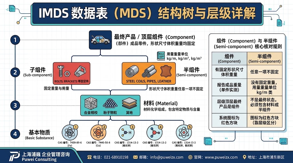 MDS 结构又建错了？组件和半组件到底怎么分