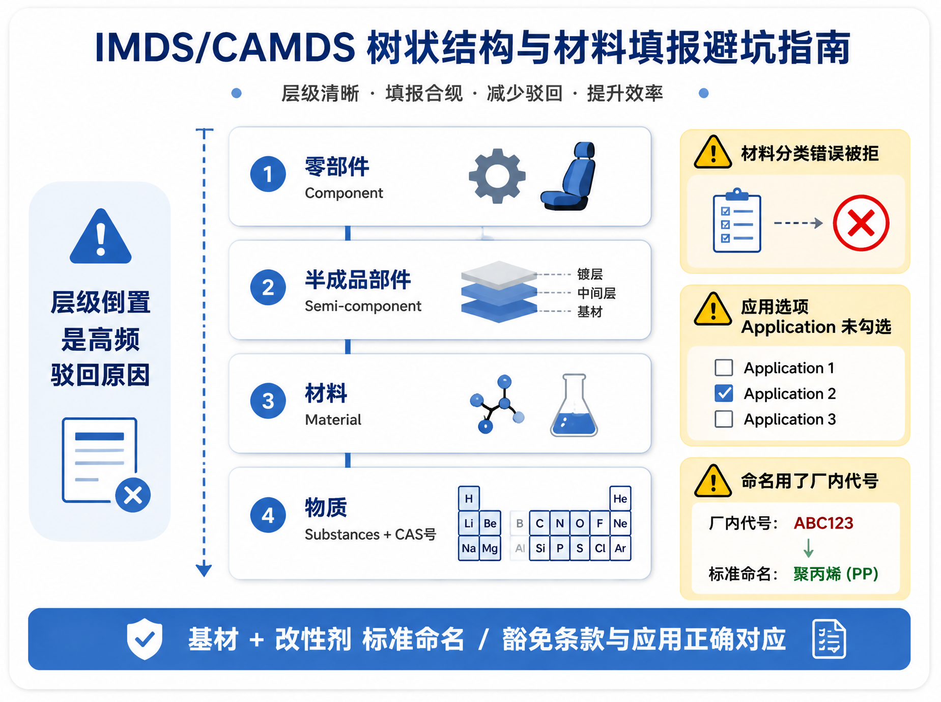 频频被主机厂驳回？一文吃透 IMDS / CAMDS 树状结构与材料填报核心避坑指南！